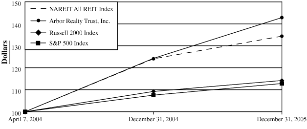 TOTAL RETURN PERFORMANCE GRAPH